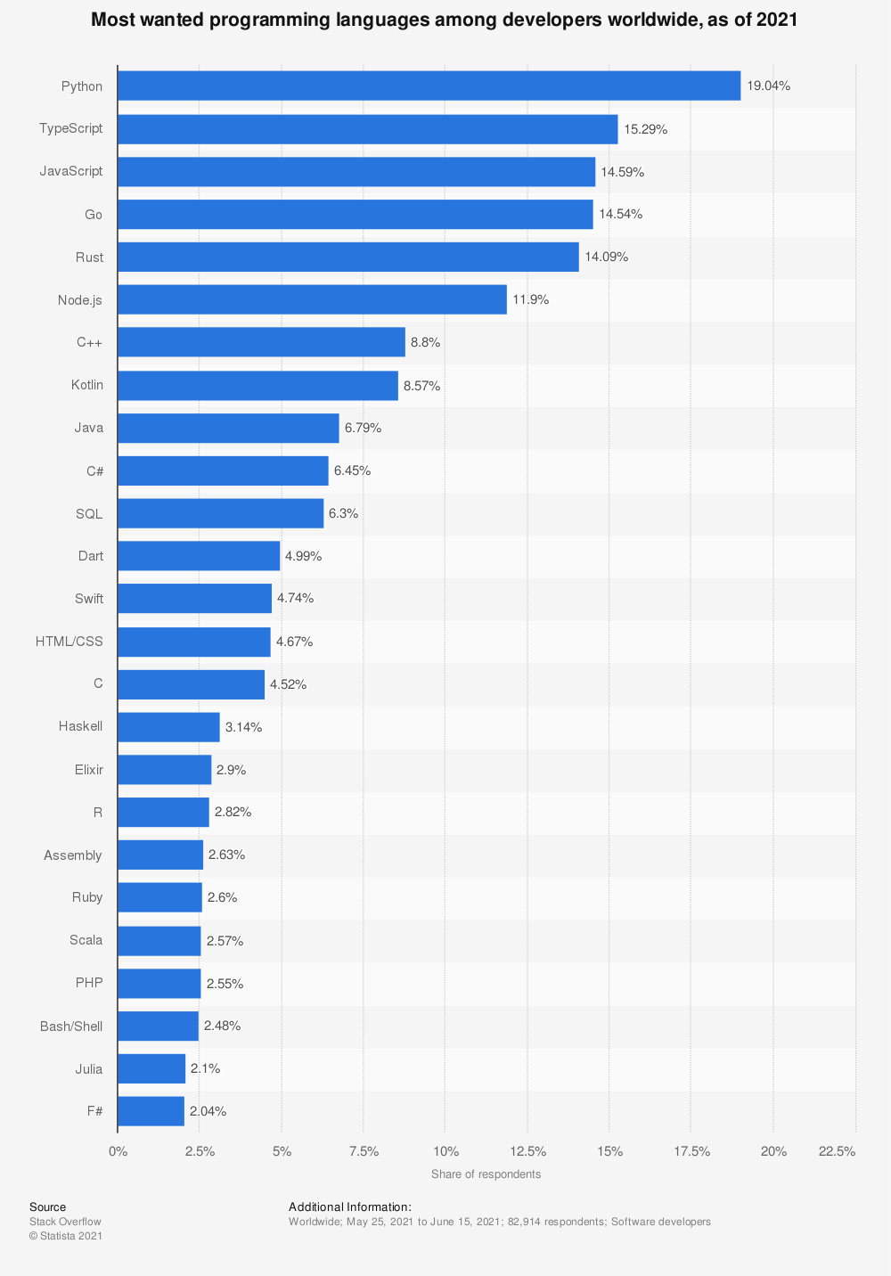 top programming language 