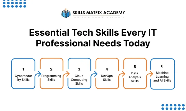 Essential Tech Skills Every IT Professional Needs Today
