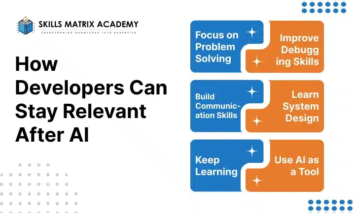 "Infographic on how developers can stay relevant after AI, featuring four blue and orange boxes with tips like problem-solving and using AI as a tool."