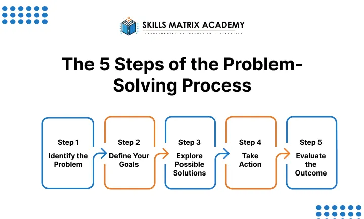The-5-Steps-of-the-Problem-Solving-Process