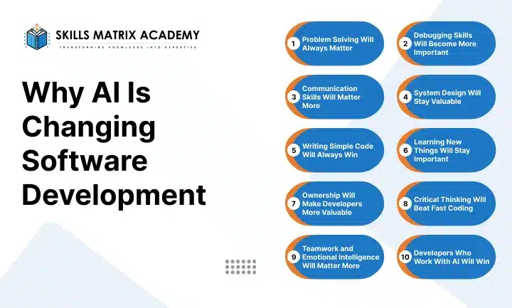 Alt text: "Skills Matrix Academy graphic titled 'Why AI Is Changing Software Development.' Lists ten skills: problem-solving, debugging, communication, system design, simple code writing, learning, ownership, critical thinking, teamwork, and AI collaboration. Modern and informative design."
